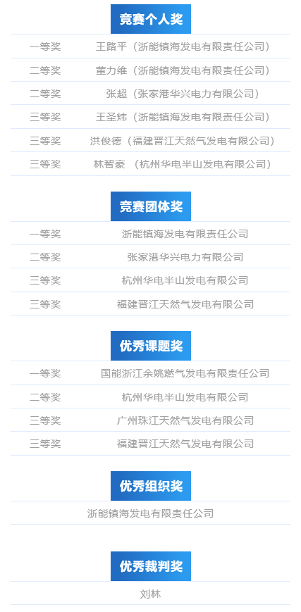 1762848261328406.png 第七届“丝路杯”燃机集控运行技能竞赛在宁波镇海举办.png